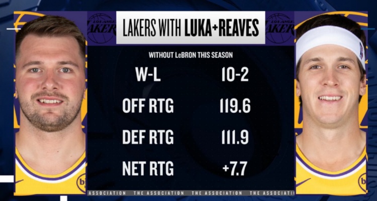 五大联赛直播-本季詹姆斯缺席东契奇&amp;里夫斯出战 湖人净效率+7.7 进攻效率119.6